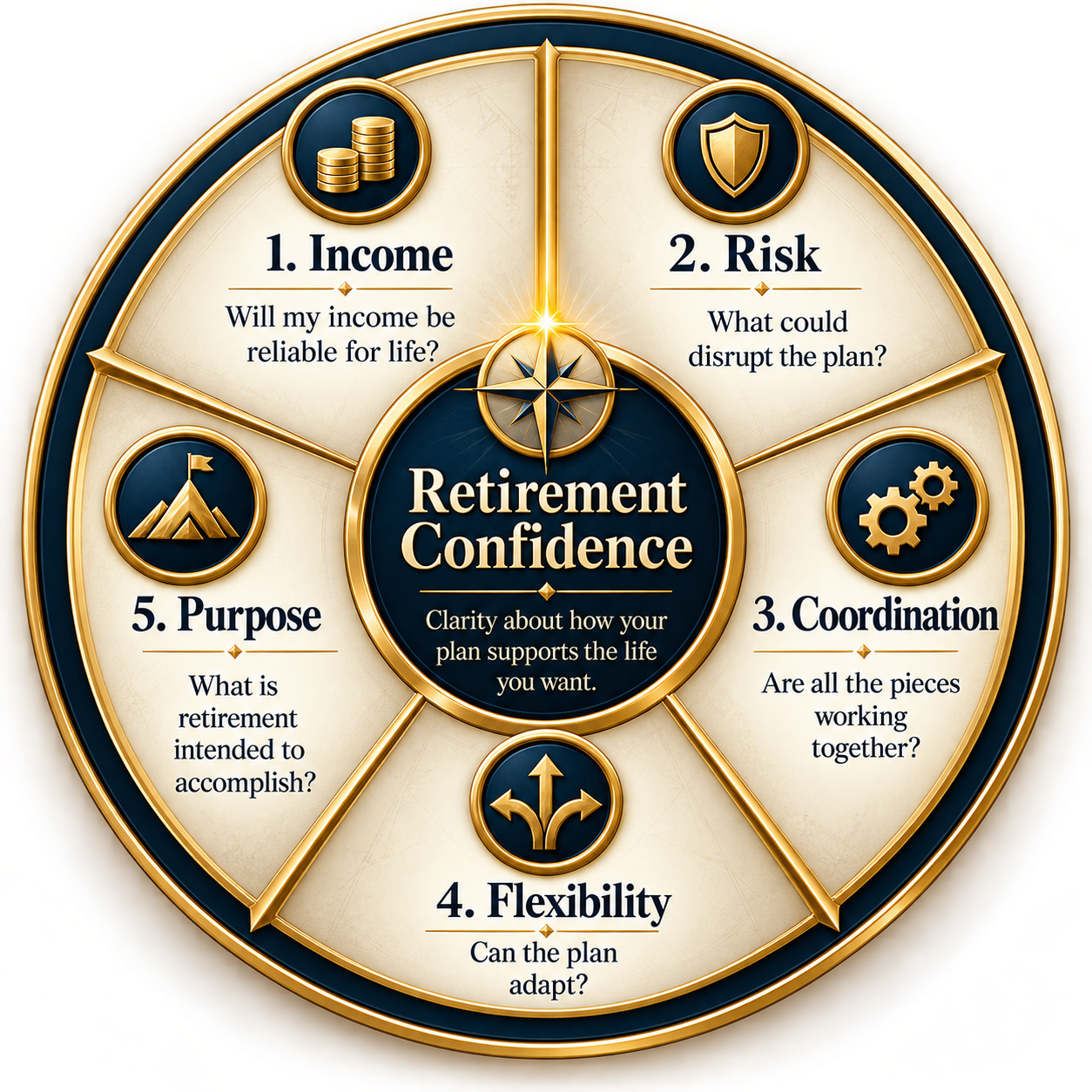 NorthStar Retirement Confidence Wheel: Income, Risk, Coordination, Flexibility, and Purpose.