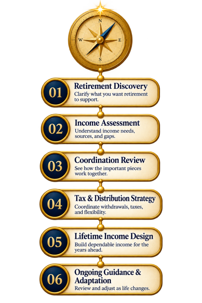 NorthStar Retirement Income Process six stages: Retirement Discovery, Income Assessment, Coordination Review, Tax & Distribution Strategy, Lifetime Income Design, and Ongoing Guidance & Adaptation.
