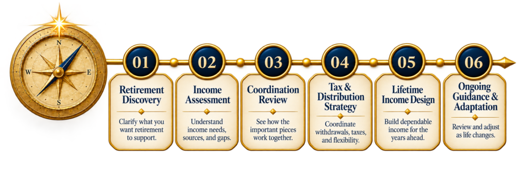 NorthStar Retirement Income Process six stages: Retirement Discovery, Income Assessment, Coordination Review, Tax & Distribution Strategy, Lifetime Income Design, and Ongoing Guidance & Adaptation.